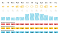 Eine Klimatabelle von M&uuml;nchen mit Niederschlag, Sonnenstunden und den mittleren Temperaturen.