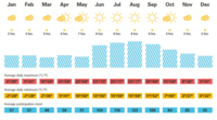 Un tableau climatique de Munich avec les pr&eacute;cipitations, les heures d'ensoleillement et les temp&eacute;ratures moyennes.