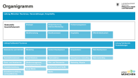 Das Organigramm von M&uuml;nchen Tourismus, Veranstaltungen, Hospitality in der schematischen Darstellung